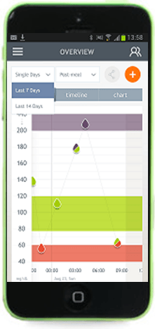 Diabetes Chart App