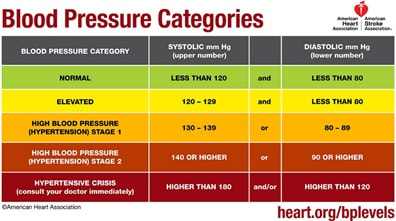 Understanding Blood Pressure Numbers & What you Need to Know