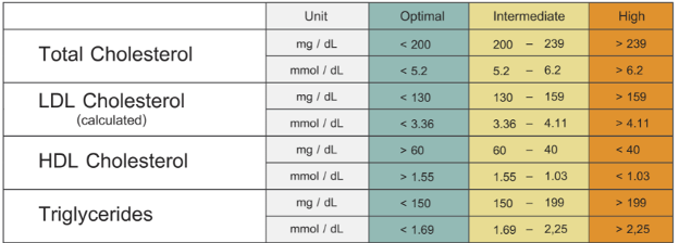 Lipid Panel Blood Test Interpretation